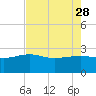 Tide chart for Ashepoo, Ashepoo River, South Carolina on 2023/04/28