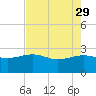 Tide chart for Ashepoo, Ashepoo River, South Carolina on 2023/04/29