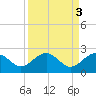 Tide chart for Ashepoo, Ashepoo River, South Carolina on 2023/04/3
