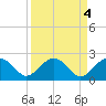 Tide chart for Ashepoo, Ashepoo River, South Carolina on 2023/04/4