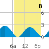 Tide chart for Ashepoo, Ashepoo River, South Carolina on 2023/04/8