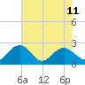 Tide chart for Ashepoo, Ashepoo River, South Carolina on 2023/05/11