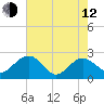 Tide chart for Ashepoo, Ashepoo River, South Carolina on 2023/05/12