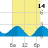Tide chart for Ashepoo, Ashepoo River, South Carolina on 2023/05/14