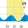 Tide chart for Ashepoo, Ashepoo River, South Carolina on 2023/05/15