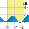 Tide chart for Ashepoo, Ashepoo River, South Carolina on 2023/05/16