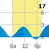 Tide chart for Ashepoo, Ashepoo River, South Carolina on 2023/05/17