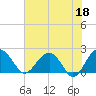 Tide chart for Ashepoo, Ashepoo River, South Carolina on 2023/05/18