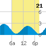 Tide chart for Ashepoo, Ashepoo River, South Carolina on 2023/05/21