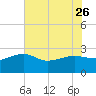 Tide chart for Ashepoo, Ashepoo River, South Carolina on 2023/05/26