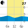 Tide chart for Ashepoo, Ashepoo River, South Carolina on 2023/05/27