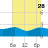 Tide chart for Ashepoo, Ashepoo River, South Carolina on 2023/05/28