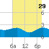 Tide chart for Ashepoo, Ashepoo River, South Carolina on 2023/05/29