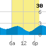 Tide chart for Ashepoo, Ashepoo River, South Carolina on 2023/05/30