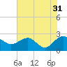 Tide chart for Ashepoo, Ashepoo River, South Carolina on 2023/05/31
