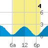 Tide chart for Ashepoo, Ashepoo River, South Carolina on 2023/05/4