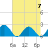 Tide chart for Ashepoo, Ashepoo River, South Carolina on 2023/05/7