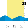 Tide chart for Ashepoo, Ashepoo River, South Carolina on 2023/06/23