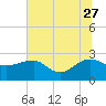Tide chart for Ashepoo, Ashepoo River, South Carolina on 2023/06/27