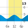 Tide chart for Ashepoo, Ashepoo River, South Carolina on 2023/10/13