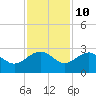 Tide chart for Ashepoo, Ashepoo River, South Carolina on 2023/11/10