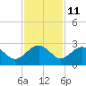 Tide chart for Ashepoo, Ashepoo River, South Carolina on 2023/11/11