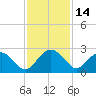 Tide chart for Ashepoo, Ashepoo River, South Carolina on 2023/11/14
