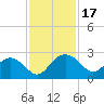 Tide chart for Ashepoo, Ashepoo River, South Carolina on 2023/11/17
