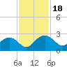 Tide chart for Ashepoo, Ashepoo River, South Carolina on 2023/11/18