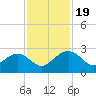 Tide chart for Ashepoo, Ashepoo River, South Carolina on 2023/11/19