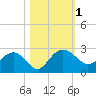 Tide chart for Ashepoo, Ashepoo River, South Carolina on 2023/11/1