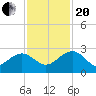 Tide chart for Ashepoo, Ashepoo River, South Carolina on 2023/11/20