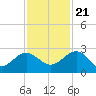 Tide chart for Ashepoo, Ashepoo River, South Carolina on 2023/11/21