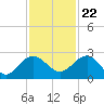 Tide chart for Ashepoo, Ashepoo River, South Carolina on 2023/11/22