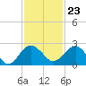 Tide chart for Ashepoo, Ashepoo River, South Carolina on 2023/11/23