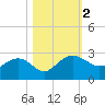 Tide chart for Ashepoo, Ashepoo River, South Carolina on 2023/11/2