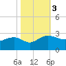 Tide chart for Ashepoo, Ashepoo River, South Carolina on 2023/11/3