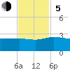 Tide chart for Ashepoo, Ashepoo River, South Carolina on 2023/11/5