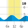 Tide chart for Ashepoo, Ashepoo River, South Carolina on 2023/12/10