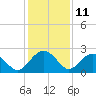 Tide chart for Ashepoo, Ashepoo River, South Carolina on 2023/12/11