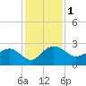Tide chart for Ashepoo, Ashepoo River, South Carolina on 2023/12/1