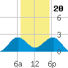 Tide chart for Ashepoo, Ashepoo River, South Carolina on 2023/12/20