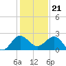 Tide chart for Ashepoo, Ashepoo River, South Carolina on 2023/12/21