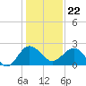 Tide chart for Ashepoo, Ashepoo River, South Carolina on 2023/12/22