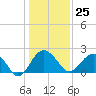 Tide chart for Ashepoo, Ashepoo River, South Carolina on 2023/12/25