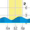 Tide chart for Ashepoo, Ashepoo River, South Carolina on 2023/12/2