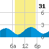 Tide chart for Ashepoo, Ashepoo River, South Carolina on 2023/12/31