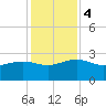 Tide chart for Ashepoo, Ashepoo River, South Carolina on 2023/12/4