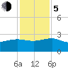 Tide chart for Ashepoo, Ashepoo River, South Carolina on 2023/12/5