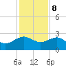 Tide chart for Ashepoo, Ashepoo River, South Carolina on 2023/12/8